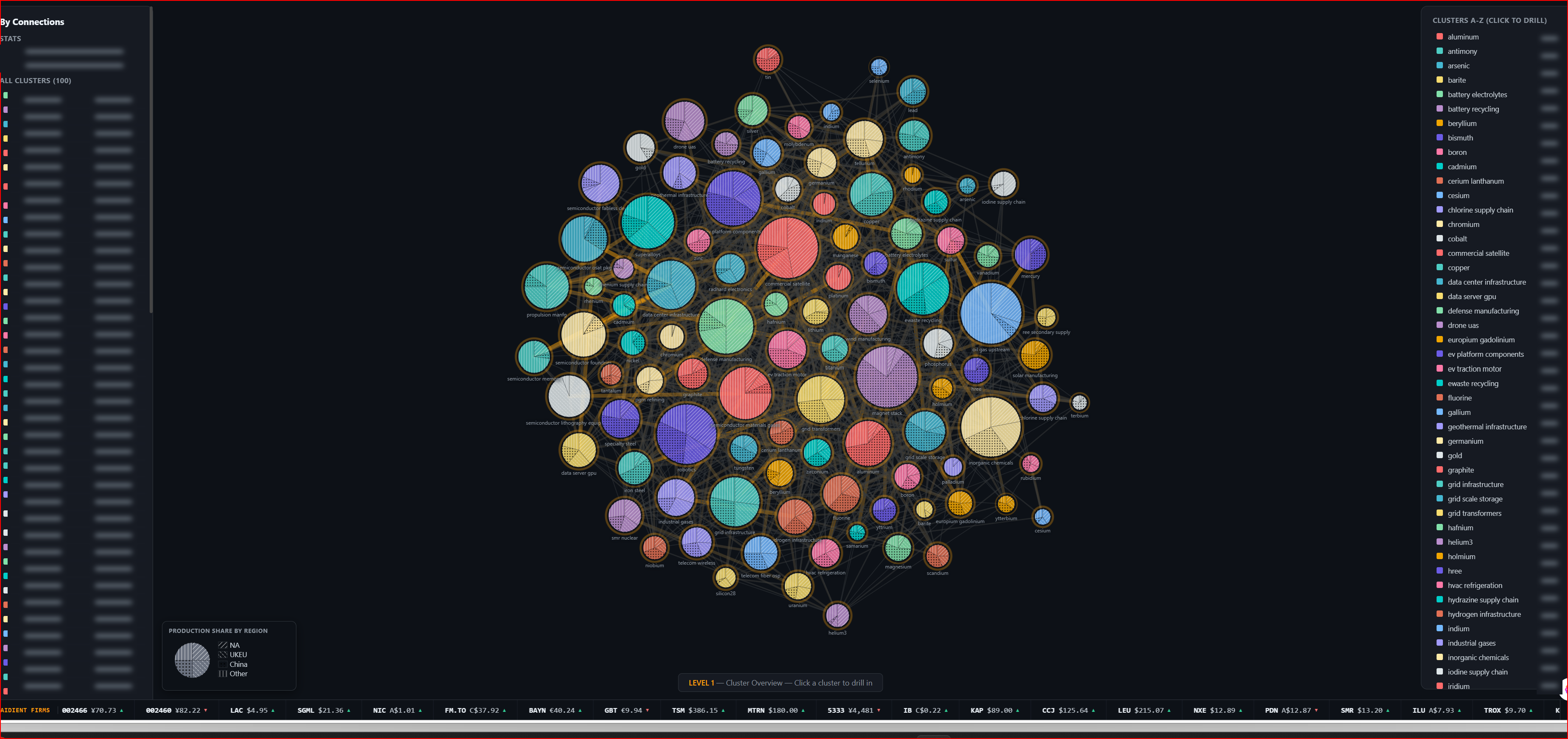 CASCAIDIENT cluster overview: connected industrial ecosystems represented by regional segments, with ranked and alphabetical cluster panels. Selected analytical details are redacted.