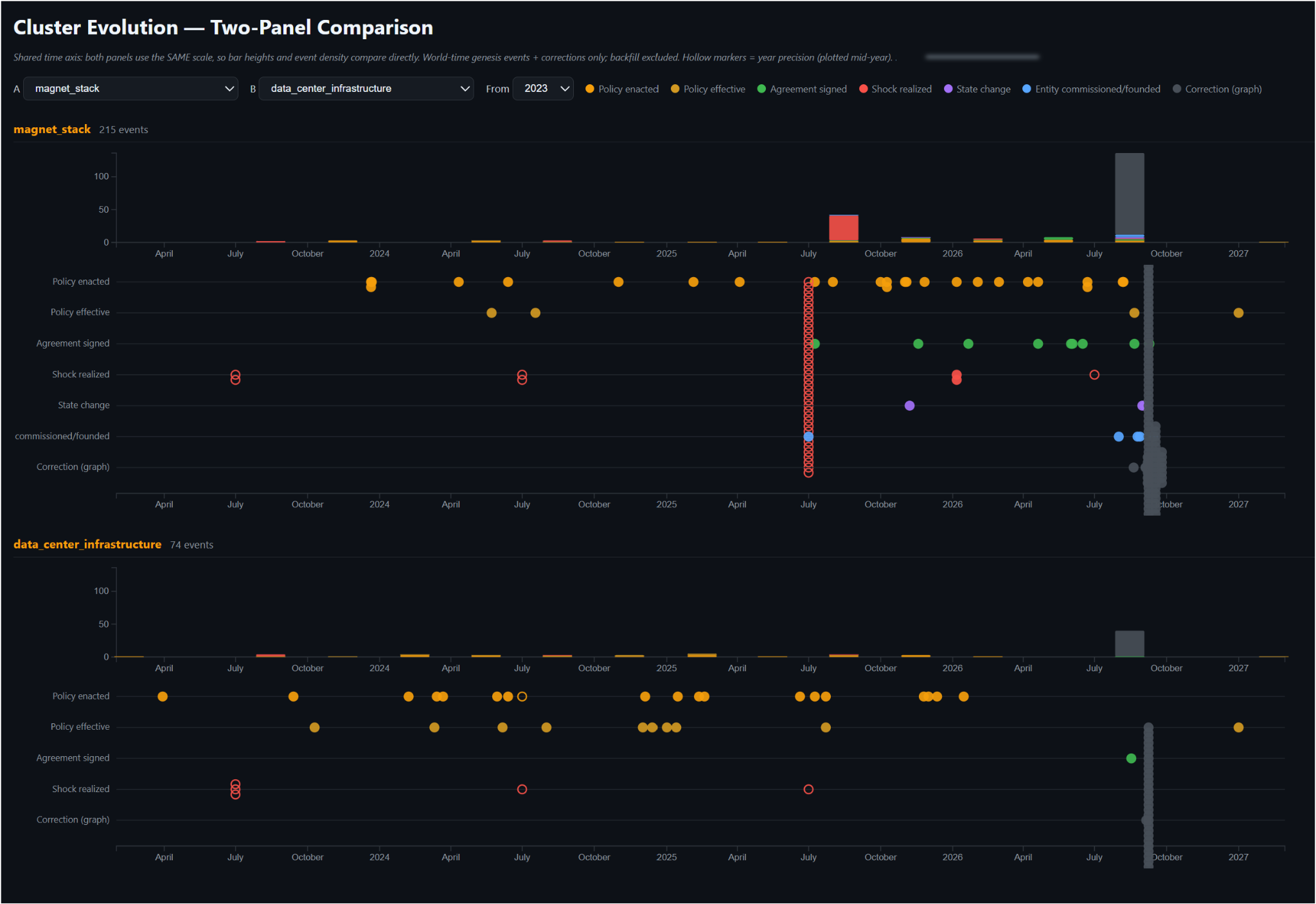 Cluster Evolution comparison of the magnet stack and data center infrastructure from 2023, showing shared time scales, event counts, policy enactment and effective dates, agreements, shocks, state changes, commissioning, and graph corrections. The internal data-source path is redacted.